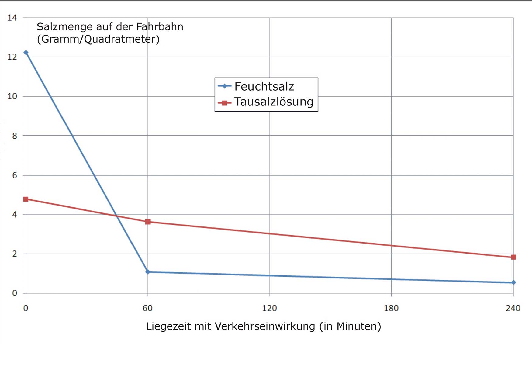 Graphic: De-icing salt