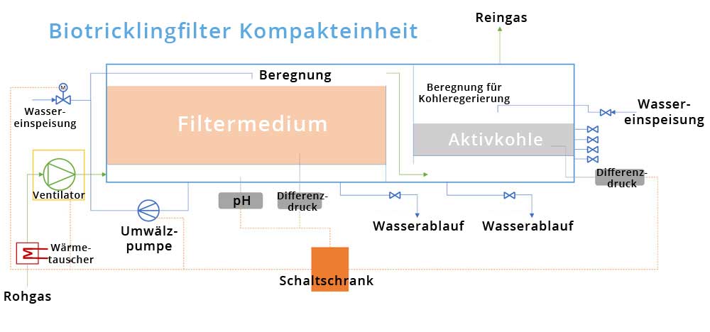 R&I Biotricklingfilter